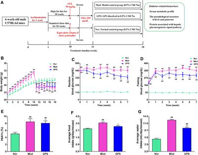 Gentiopicroside modulates glucose homeostasis in high-fat-diet and streptozotocin-induced type 2 diabetic mice